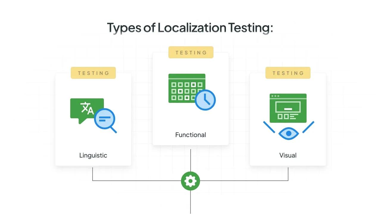 Types of Localization Testing